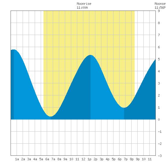 Canarsie tide chart for Monday, June 30, 2025