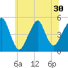 Canarsie tide chart for Monday, June 30, 2025