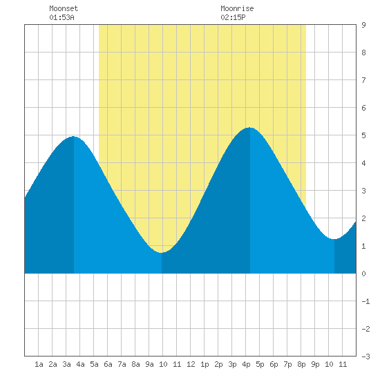 Canarsie tide chart for Wednesday, June 4, 2025