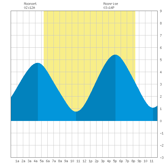 Canarsie tide chart for Thursday, June 5, 2025
