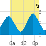 Canarsie tide chart for Thursday, June 5, 2025