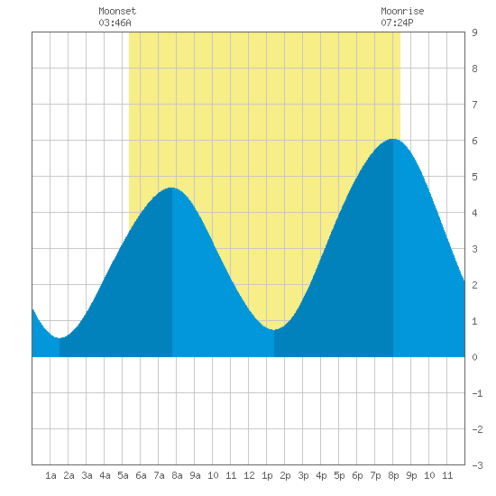 Canarsie tide chart for Monday, June 9, 2025