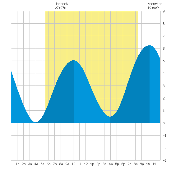 Canarsie tide chart for Saturday, July 12, 2025