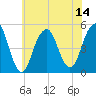 Canarsie tide chart for Monday, July 14, 2025
