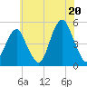 Canarsie tide chart for Sunday, July 20, 2025