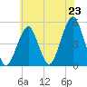 Canarsie tide chart for Wednesday, July 23, 2025