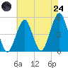 Canarsie tide chart for Thursday, July 24, 2025