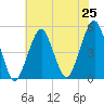 Canarsie tide chart for Friday, July 25, 2025