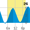 Canarsie tide chart for Saturday, July 26, 2025