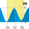 Canarsie tide chart for Monday, July 28, 2025