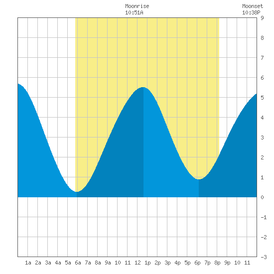 Canarsie tide chart for Tuesday, July 29, 2025