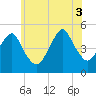 Canarsie tide chart for Thursday, July 3, 2025