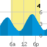 Canarsie tide chart for Friday, July 4, 2025