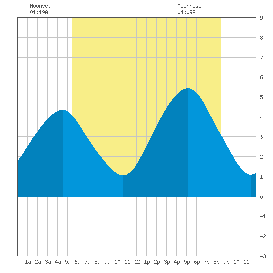 Canarsie tide chart for Saturday, July 5, 2025