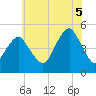 Canarsie tide chart for Saturday, July 5, 2025