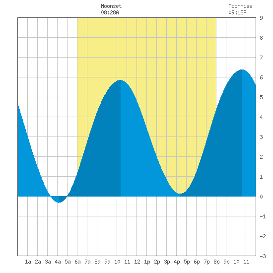 Canarsie tide chart for Monday, August 11, 2025