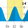 Canarsie tide chart for Thursday, August 14, 2025