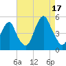 Canarsie tide chart for Sunday, August 17, 2025