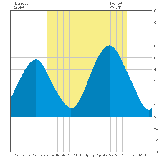 Canarsie tide chart for Monday, August 18, 2025