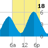 Canarsie tide chart for Monday, August 18, 2025