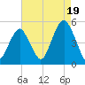 Canarsie tide chart for Tuesday, August 19, 2025