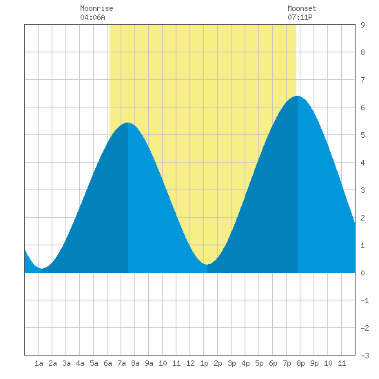 Canarsie tide chart for Thursday, August 21, 2025