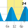 Canarsie tide chart for Sunday, August 24, 2025