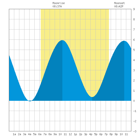 Canarsie tide chart for Monday, August 25, 2025