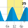 Canarsie tide chart for Monday, August 25, 2025