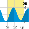 Canarsie tide chart for Tuesday, August 26, 2025