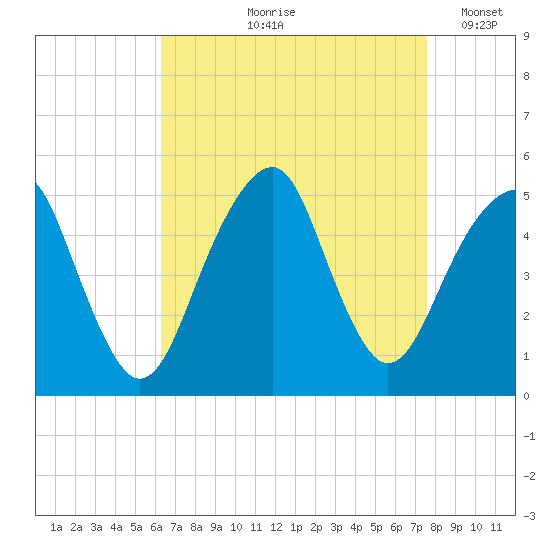 Canarsie tide chart for Wednesday, August 27, 2025