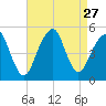 Canarsie tide chart for Wednesday, August 27, 2025