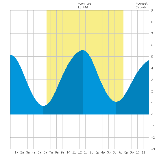 Canarsie tide chart for Thursday, August 28, 2025