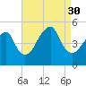 Canarsie tide chart for Saturday, August 30, 2025