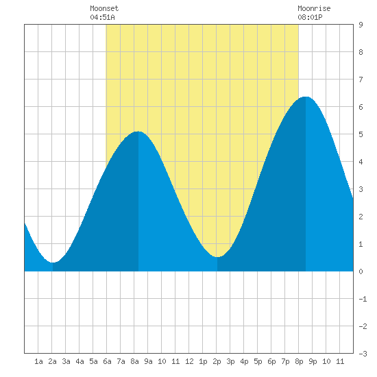 Canarsie tide chart for Friday, August 8, 2025