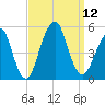 Canarsie tide chart for Friday, September 12, 2025