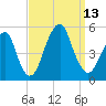 Canarsie tide chart for Saturday, September 13, 2025