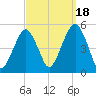 Canarsie tide chart for Thursday, September 18, 2025