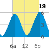 Canarsie tide chart for Friday, September 19, 2025