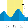 Canarsie tide chart for Monday, September 1, 2025