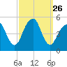 Canarsie tide chart for Friday, September 26, 2025