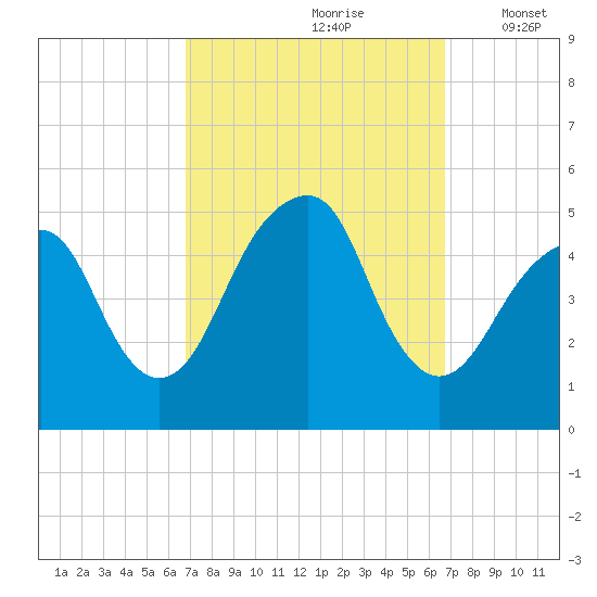 Canarsie tide chart for Saturday, September 27, 2025