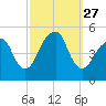 Canarsie tide chart for Saturday, September 27, 2025