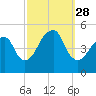 Canarsie tide chart for Sunday, September 28, 2025