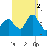 Canarsie tide chart for Tuesday, September 2, 2025