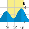 Canarsie tide chart for Wednesday, September 3, 2025