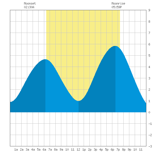 Canarsie tide chart for Thursday, September 4, 2025