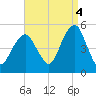Canarsie tide chart for Thursday, September 4, 2025