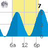Canarsie tide chart for Sunday, September 7, 2025