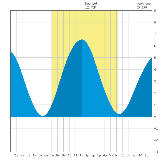 Canarsie tide chart for Saturday, October 11, 2025